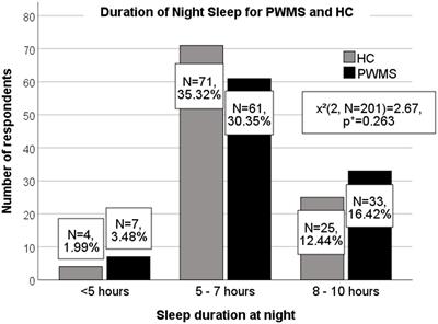 Chronotypes and their relationship with depression, anxiety, and fatigue among patients with multiple sclerosis in Vilnius, Lithuania